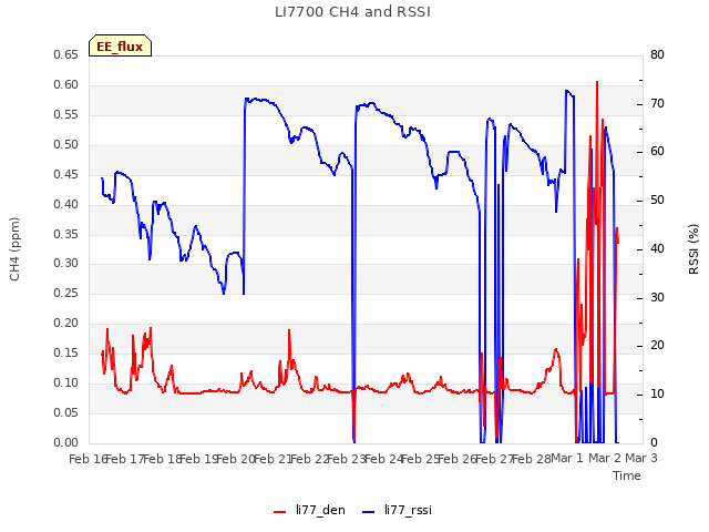 plot of LI7700 CH4 and RSSI