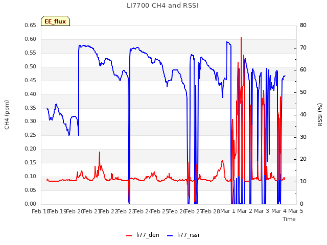 plot of LI7700 CH4 and RSSI