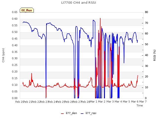 plot of LI7700 CH4 and RSSI