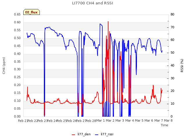 plot of LI7700 CH4 and RSSI