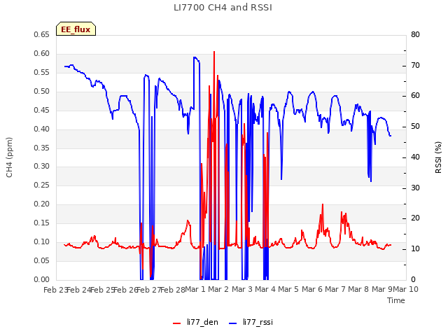 plot of LI7700 CH4 and RSSI