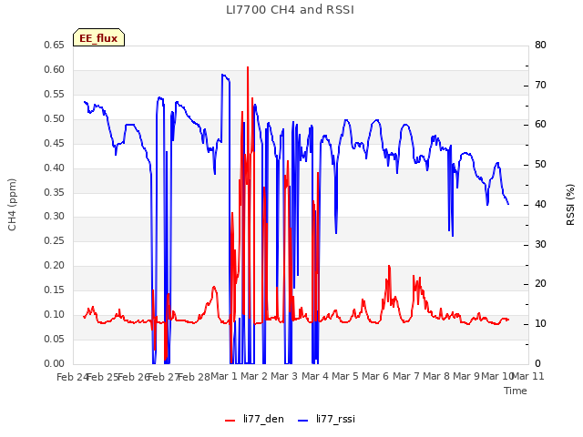 plot of LI7700 CH4 and RSSI