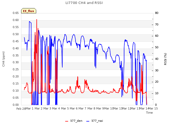 plot of LI7700 CH4 and RSSI