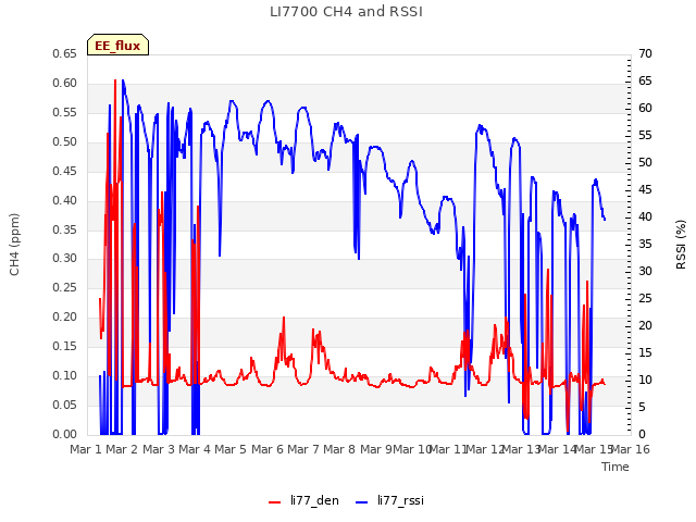 plot of LI7700 CH4 and RSSI