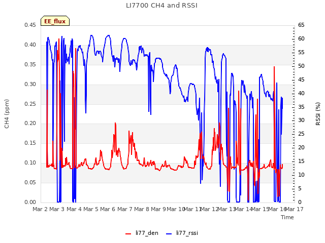 plot of LI7700 CH4 and RSSI