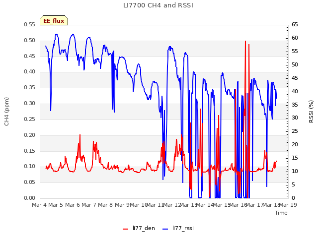 plot of LI7700 CH4 and RSSI