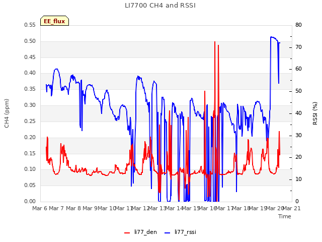 plot of LI7700 CH4 and RSSI