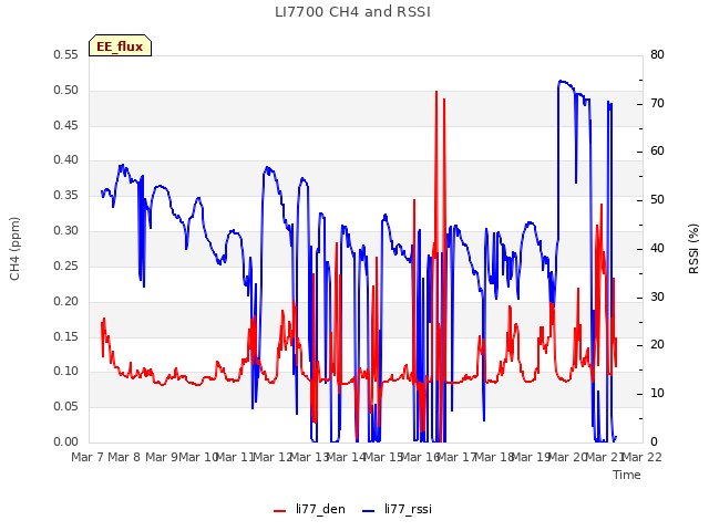 plot of LI7700 CH4 and RSSI