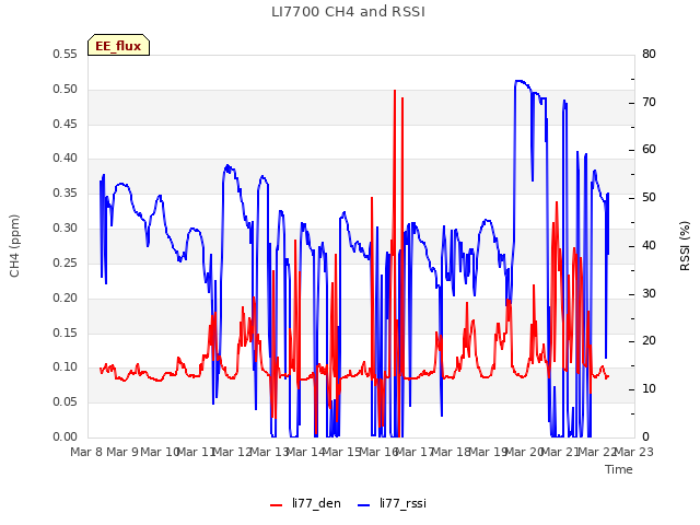 plot of LI7700 CH4 and RSSI