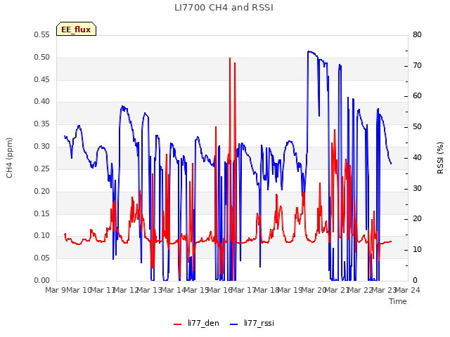 plot of LI7700 CH4 and RSSI