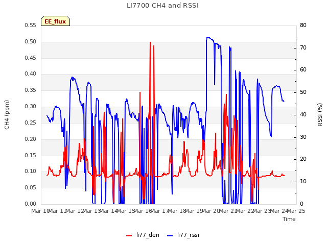 plot of LI7700 CH4 and RSSI