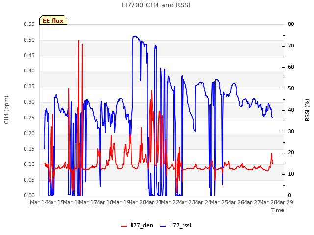 plot of LI7700 CH4 and RSSI