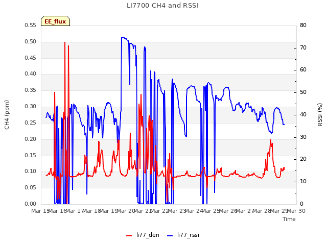 plot of LI7700 CH4 and RSSI