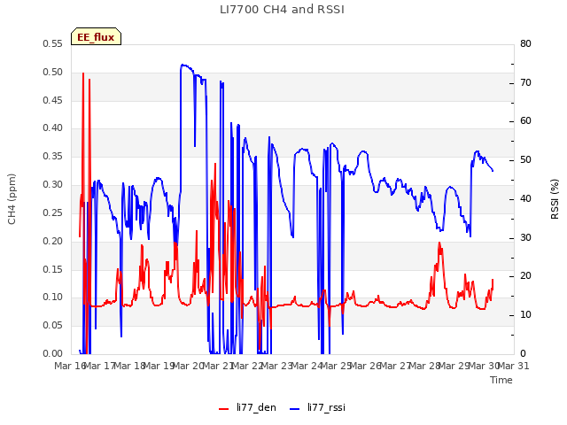 plot of LI7700 CH4 and RSSI