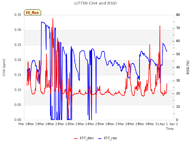 plot of LI7700 CH4 and RSSI