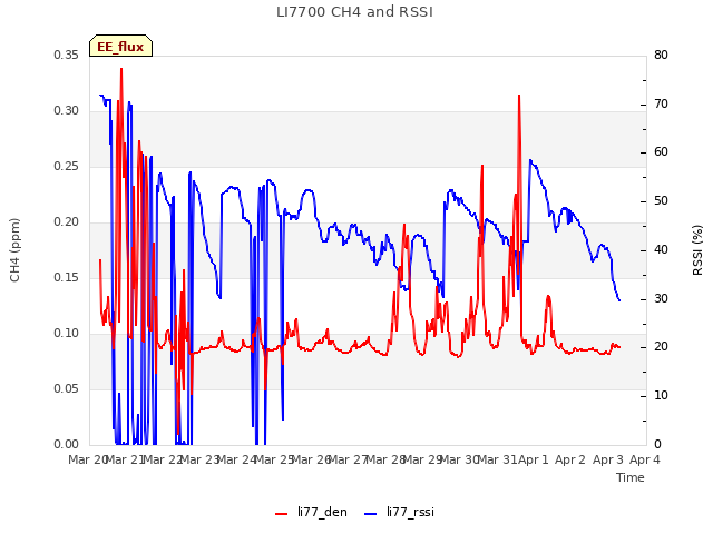 plot of LI7700 CH4 and RSSI