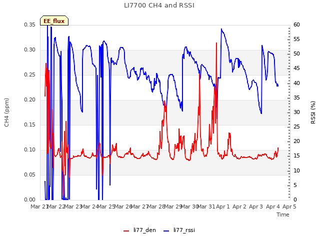 plot of LI7700 CH4 and RSSI