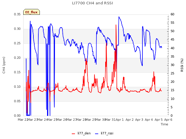 plot of LI7700 CH4 and RSSI