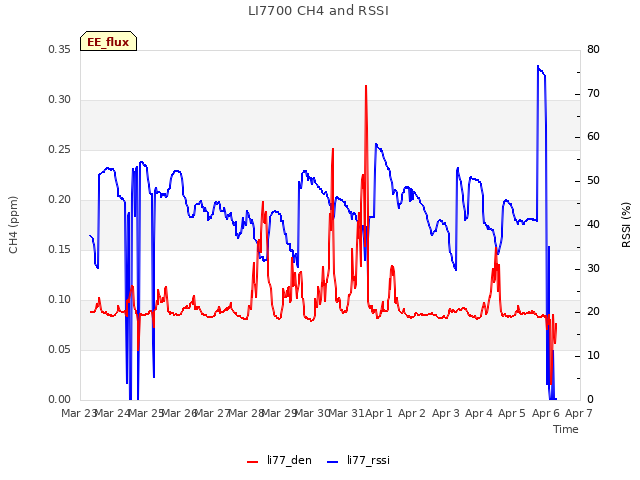 plot of LI7700 CH4 and RSSI