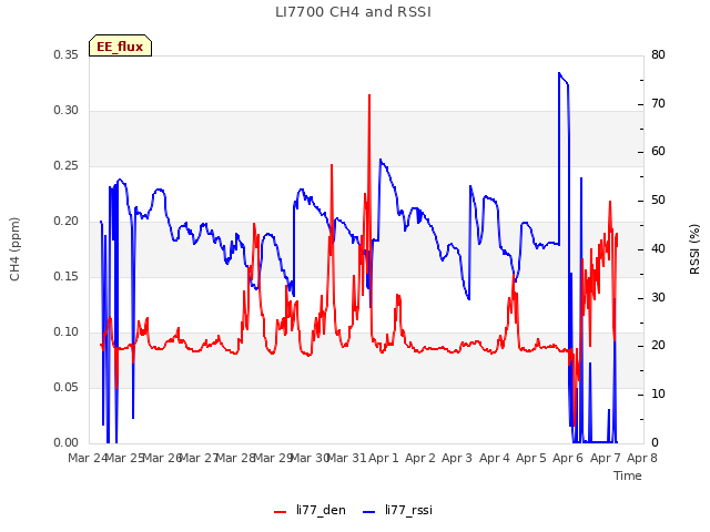 plot of LI7700 CH4 and RSSI