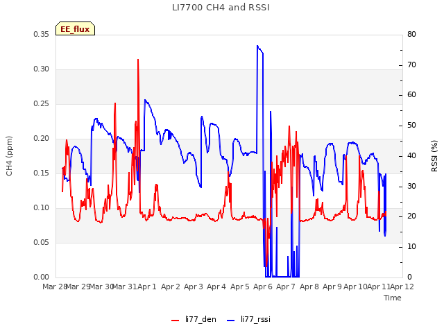 plot of LI7700 CH4 and RSSI