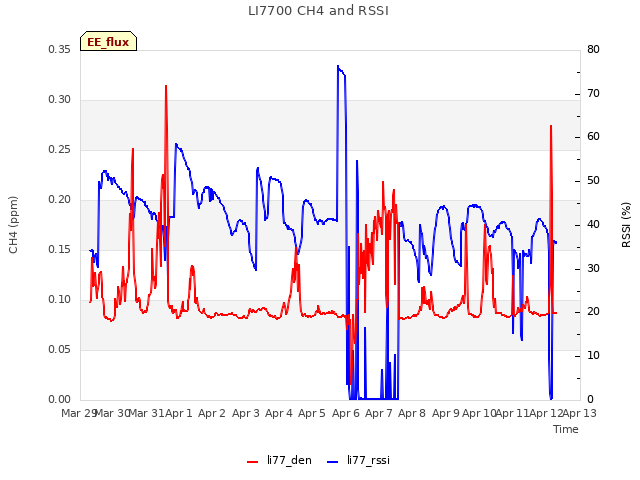 plot of LI7700 CH4 and RSSI