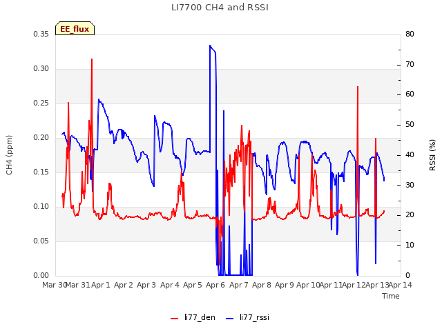 plot of LI7700 CH4 and RSSI