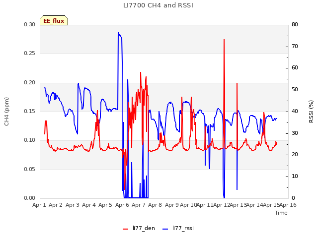 plot of LI7700 CH4 and RSSI