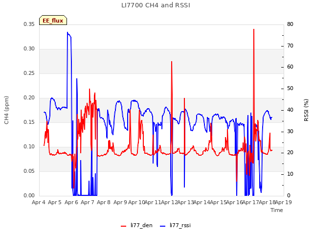 plot of LI7700 CH4 and RSSI