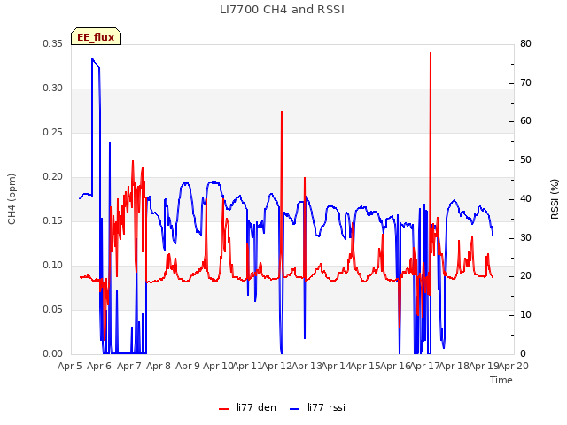 plot of LI7700 CH4 and RSSI