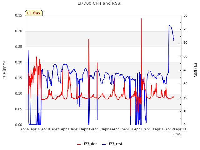 plot of LI7700 CH4 and RSSI