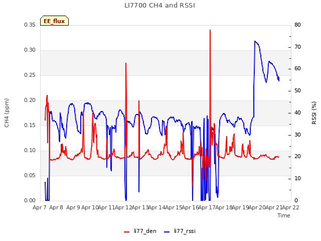 plot of LI7700 CH4 and RSSI