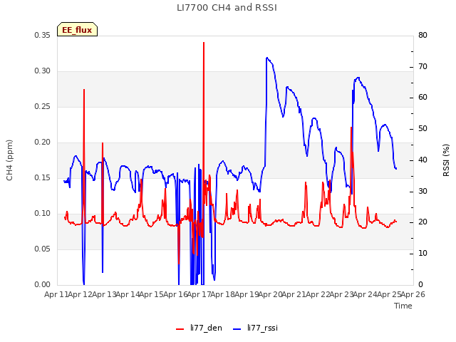 plot of LI7700 CH4 and RSSI