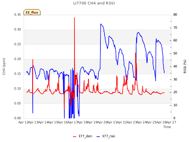 plot of LI7700 CH4 and RSSI