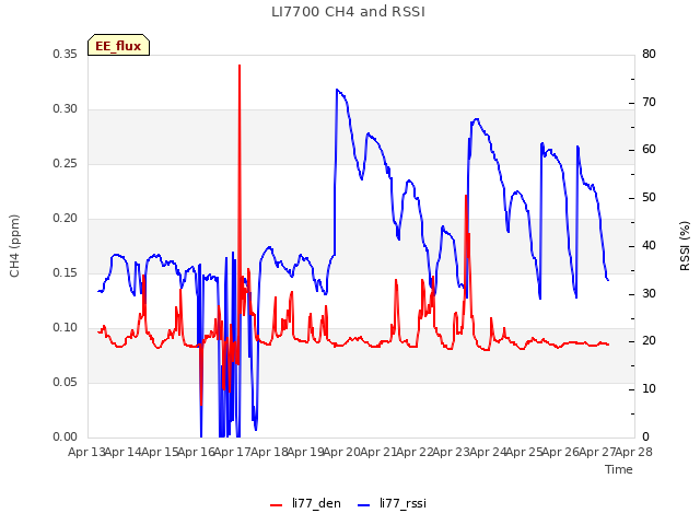 plot of LI7700 CH4 and RSSI