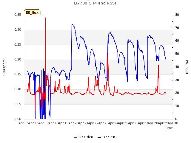 plot of LI7700 CH4 and RSSI