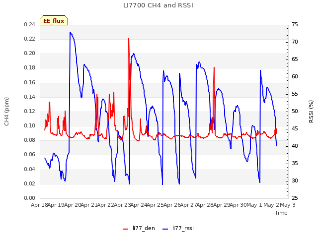 plot of LI7700 CH4 and RSSI