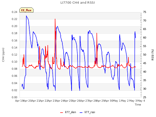 plot of LI7700 CH4 and RSSI