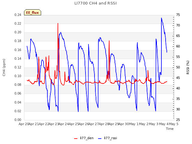 plot of LI7700 CH4 and RSSI