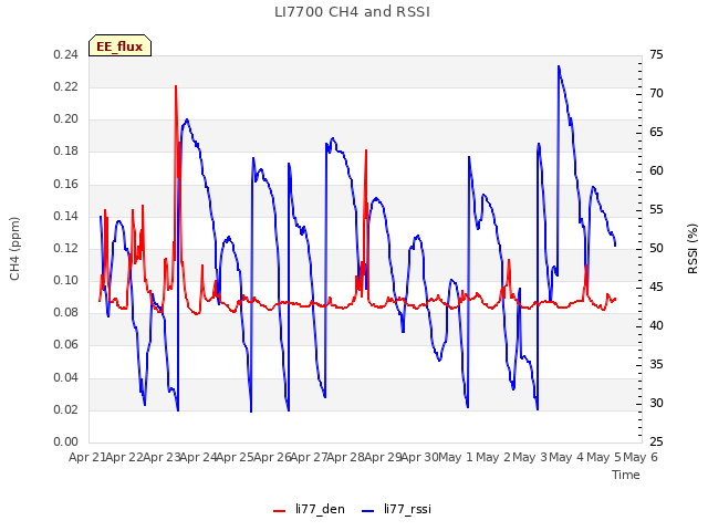 plot of LI7700 CH4 and RSSI