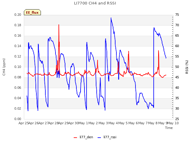 plot of LI7700 CH4 and RSSI