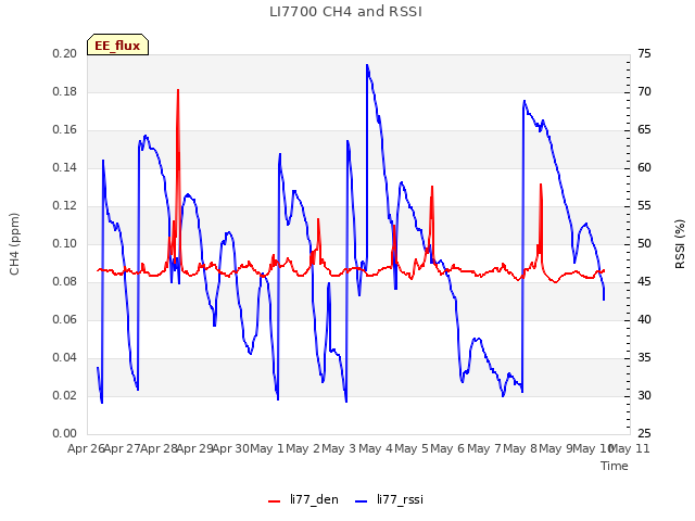 plot of LI7700 CH4 and RSSI