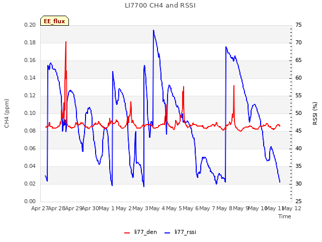 plot of LI7700 CH4 and RSSI