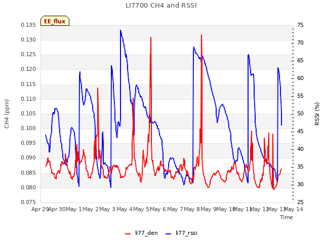 plot of LI7700 CH4 and RSSI