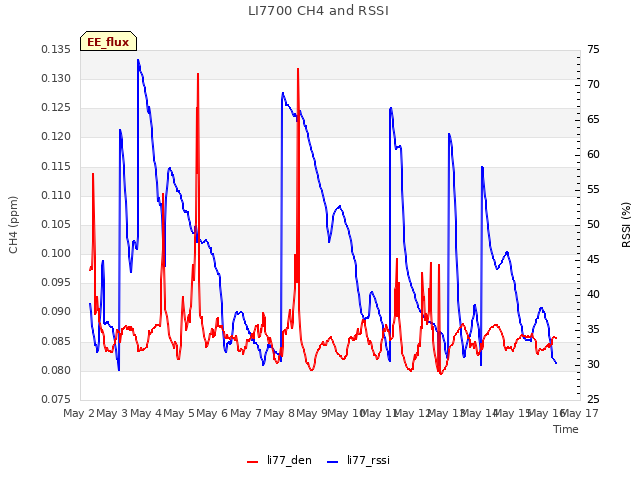 plot of LI7700 CH4 and RSSI