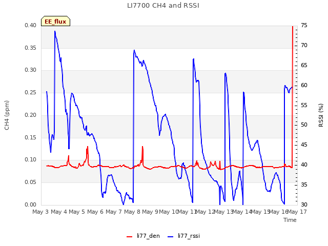 plot of LI7700 CH4 and RSSI