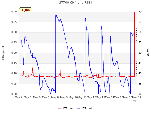 plot of LI7700 CH4 and RSSI