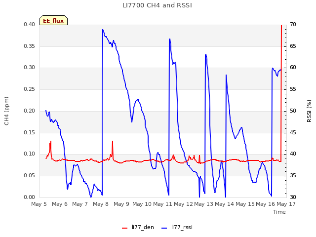 plot of LI7700 CH4 and RSSI