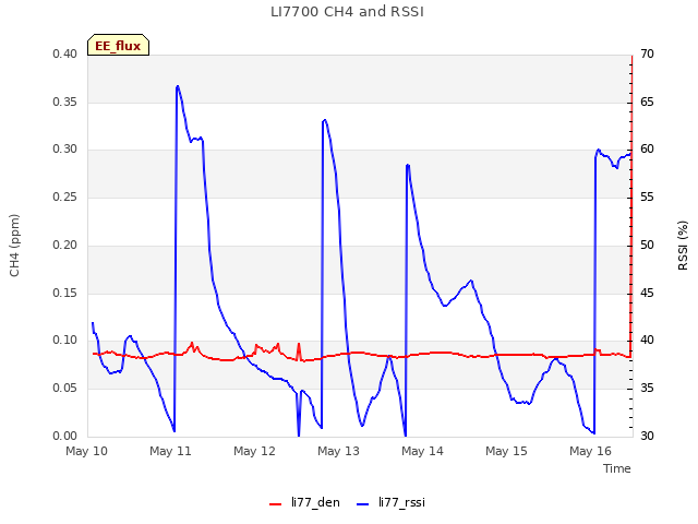 plot of LI7700 CH4 and RSSI