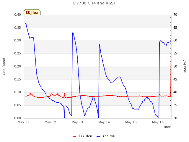 plot of LI7700 CH4 and RSSI